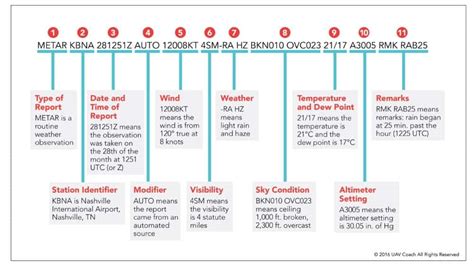 How to read a METAR